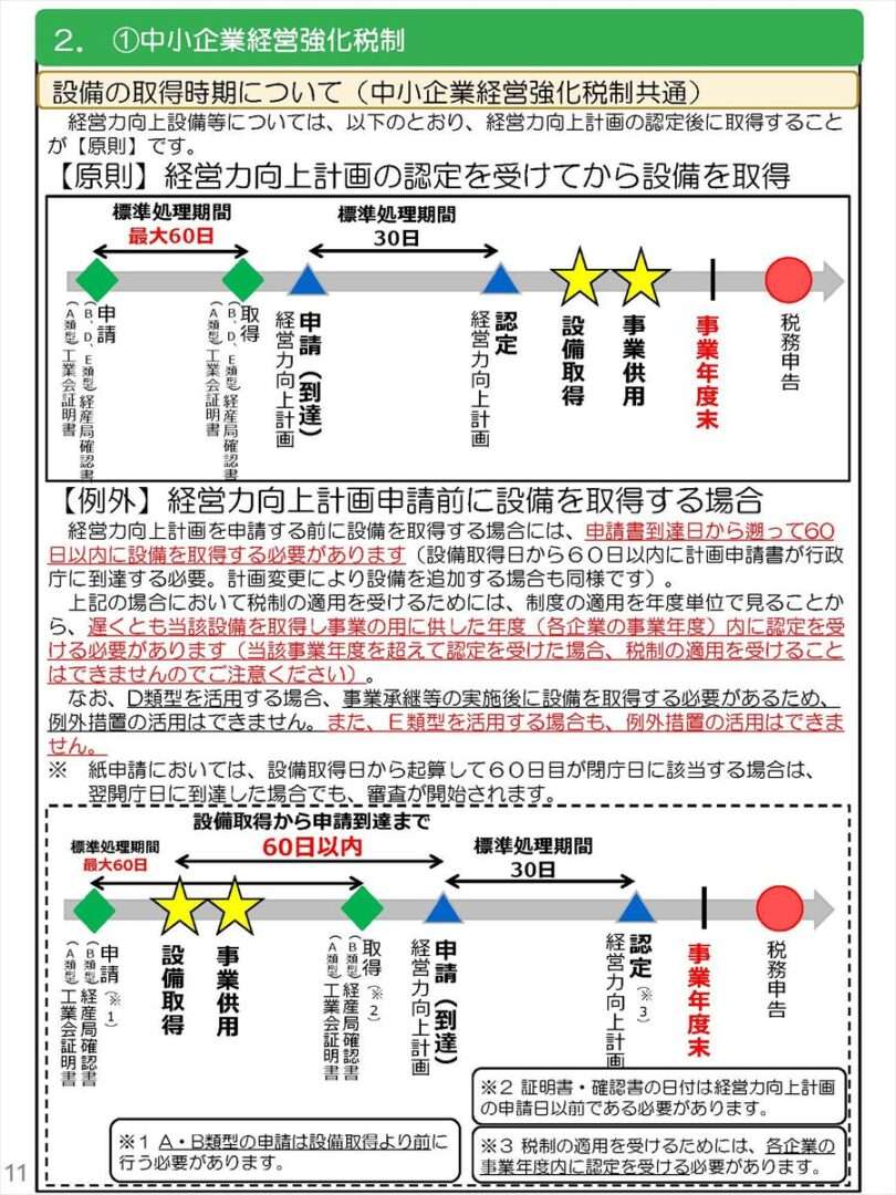 経営力向上計画申請のタイミング
