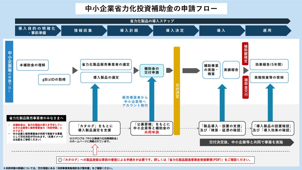 中小企業省力化補助金：申請手続きの流れ