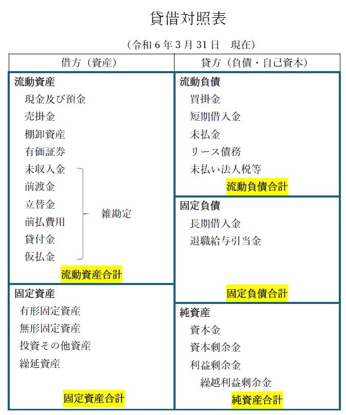 貸借対照表のチェックポイント