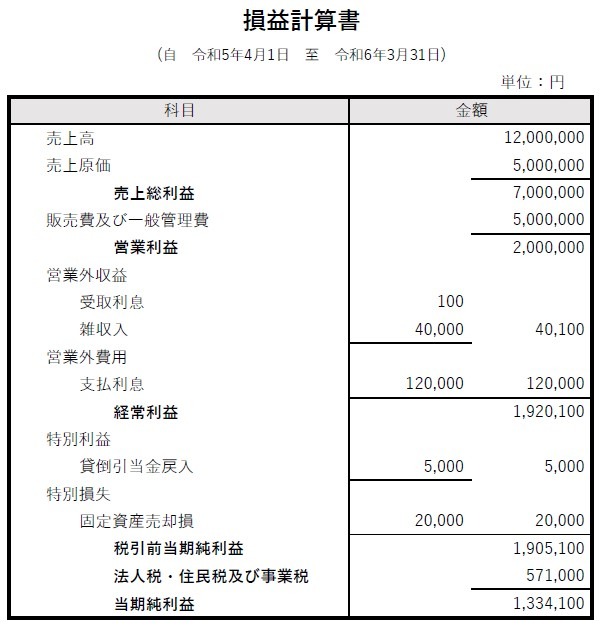 損益計算書