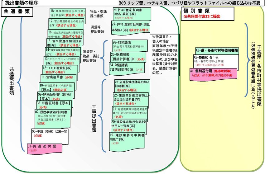 千葉県入札参加資格申請に必要な書類と提出方法