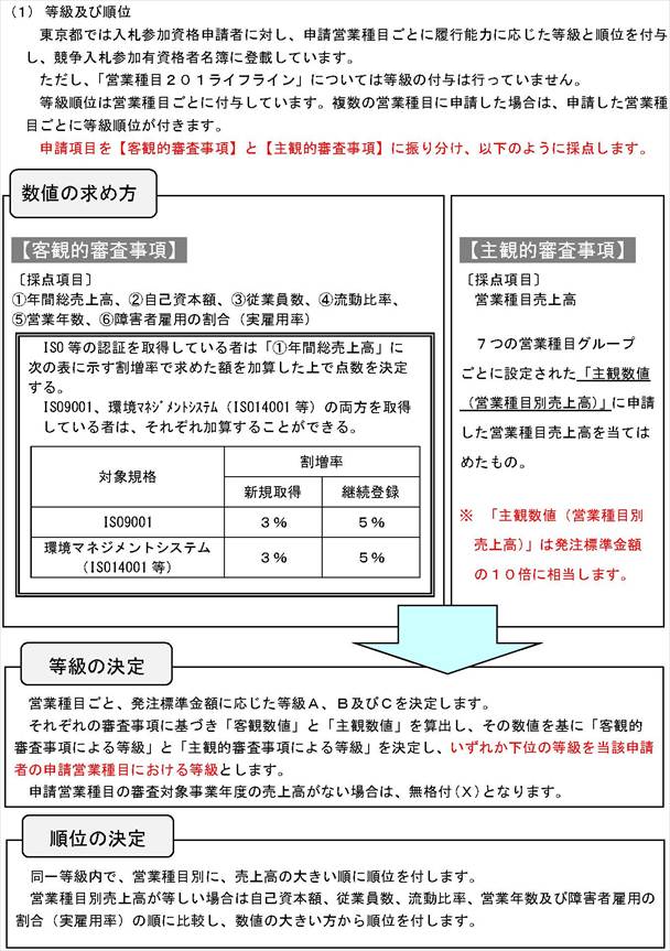 東京都入札参加資格申請:等級順位の決定方法