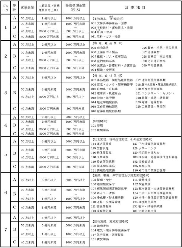 東京都入札参加資格申請:等級判定